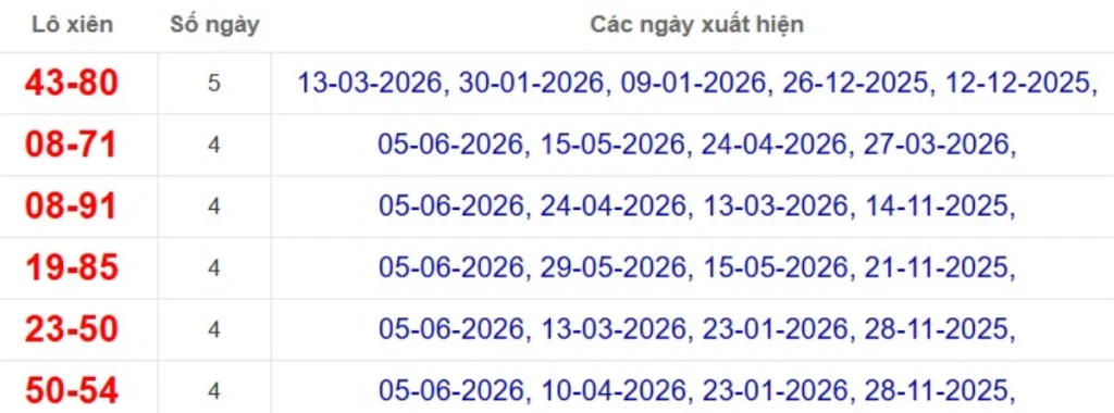 Thống kê lô xiên đài Bình Dương
