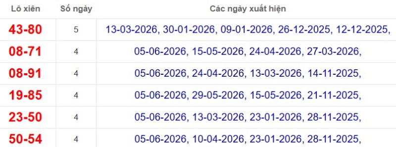 Thống kê lô xiên đài Bình Dương