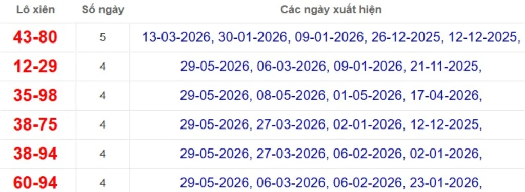 Thống kê lô xiên đài Bình Dương