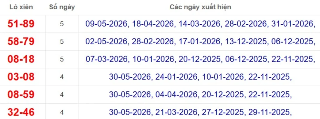Thống kê lô xiên đài Bình Phước