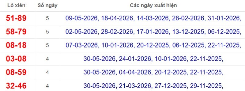 Thống kê lô xiên đài Bình Phước