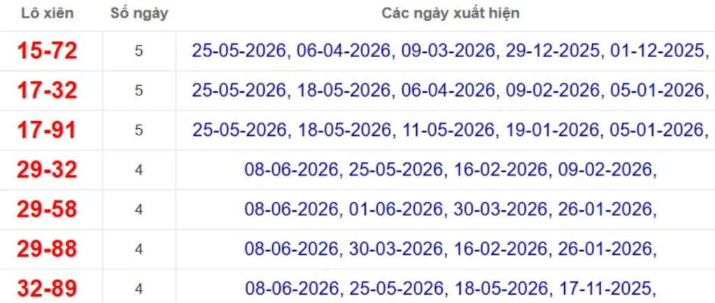 Thống kê lô xiên đài Cà Mau