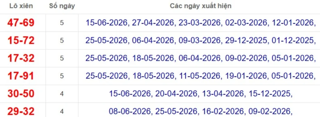 Thống kê lô xiên đài Cà Mau