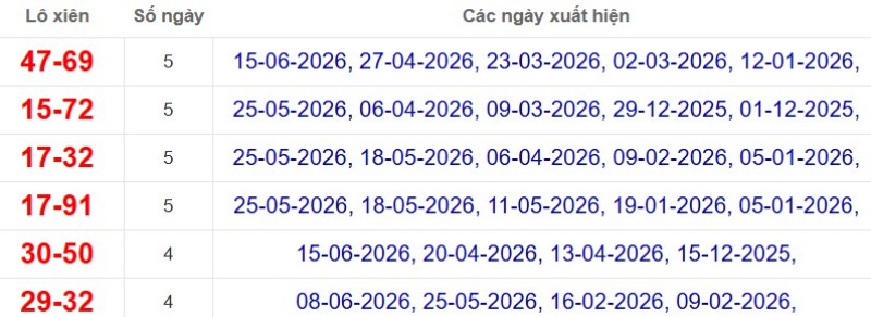 Thống kê lô xiên đài Cà Mau