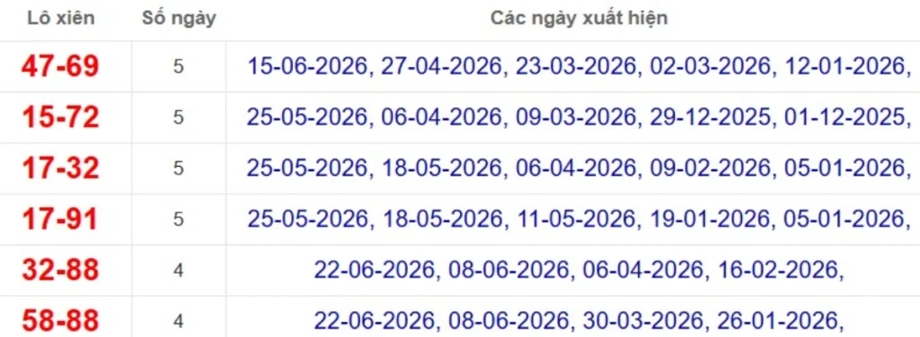 Thống kê lô xiên đài Cà Mau