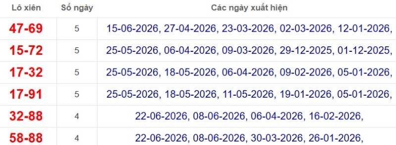 Thống kê lô xiên đài Cà Mau