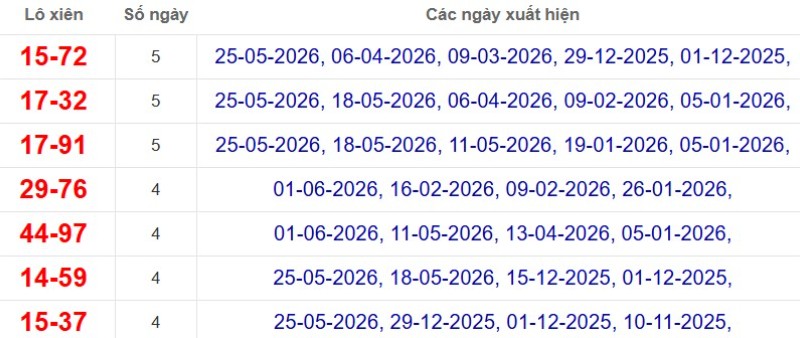 Thống kê lô xiên đài Cà Mau