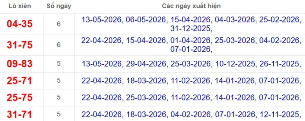 Thống kê lô xiên đài Cần Thơ