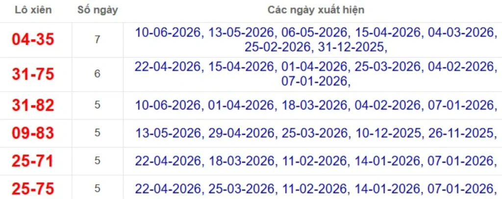 Thống kê lô xiên đài Cần Thơ