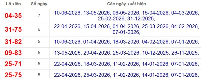 Thống kê lô xiên đài Cần Thơ