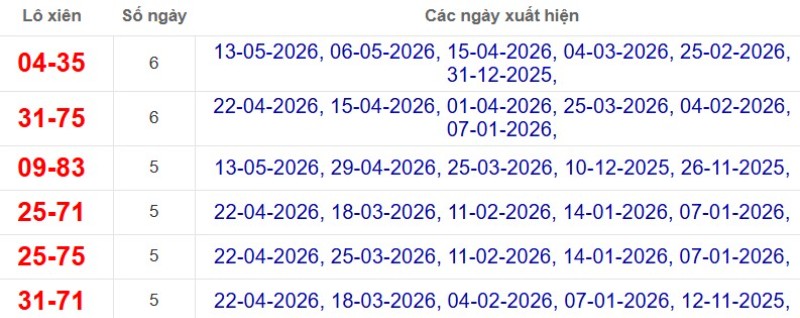 Thống kê lô xiên đài Cần Thơ