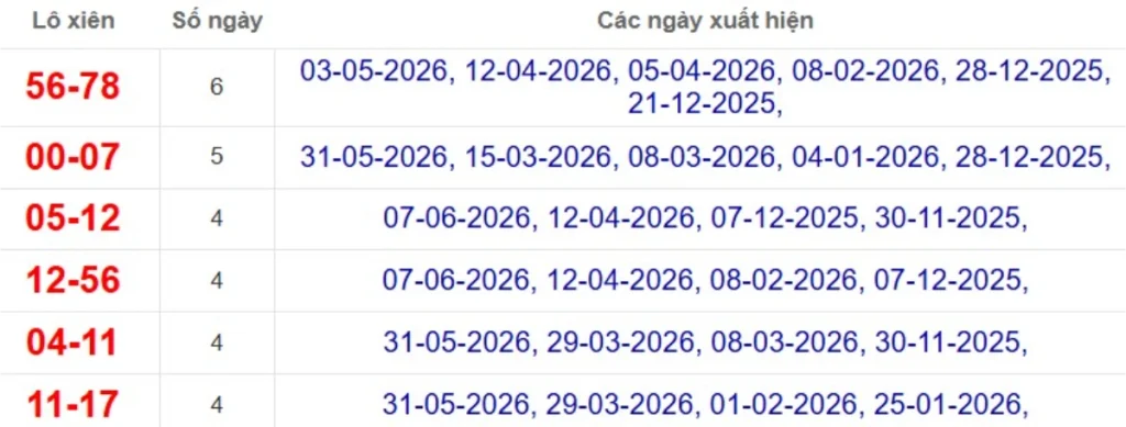 Thống kê lô xiên đài Đà Lạt