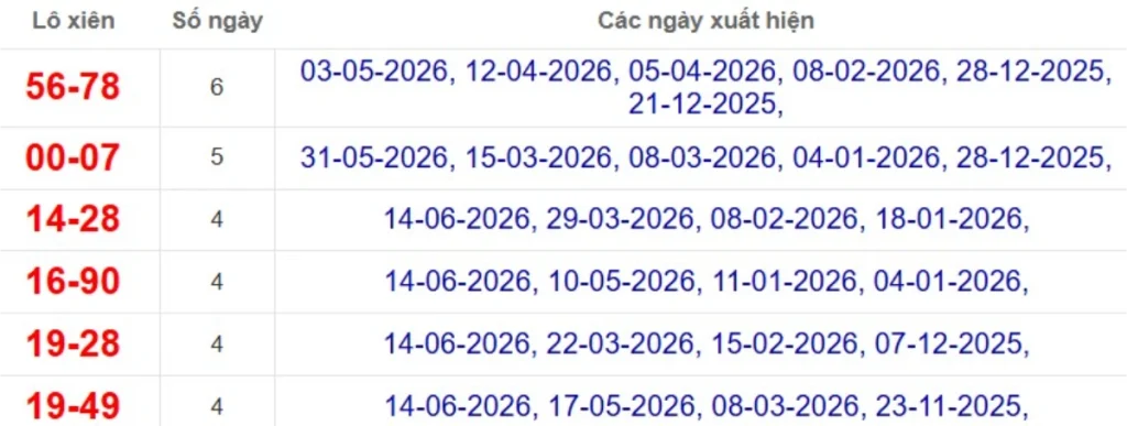 Thống kê lô xiên đài Đà Lạt