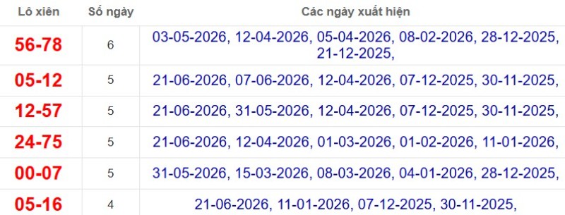 Thống kê lô xiên đài Đà Lạt