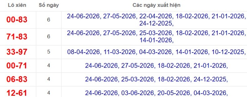 Thống kê lô xiên đài Đồng Nai