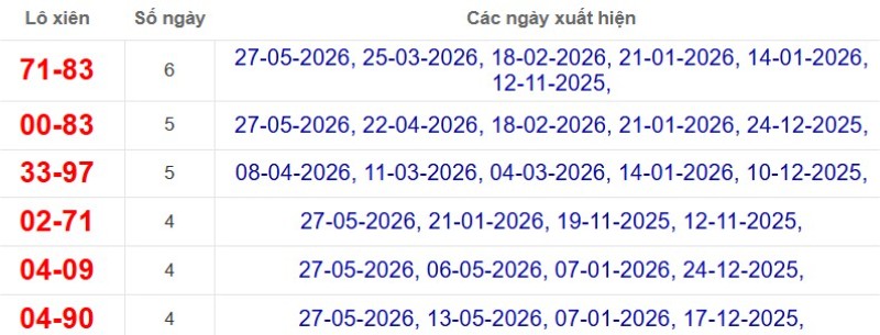 Thống kê lô xiên đài Đồng Nai