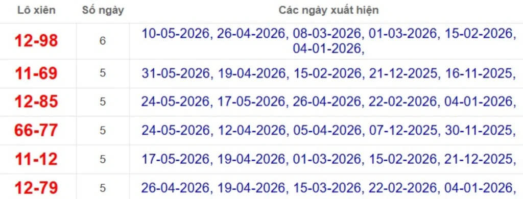Thống kê lô xiên đài Kiên Giang