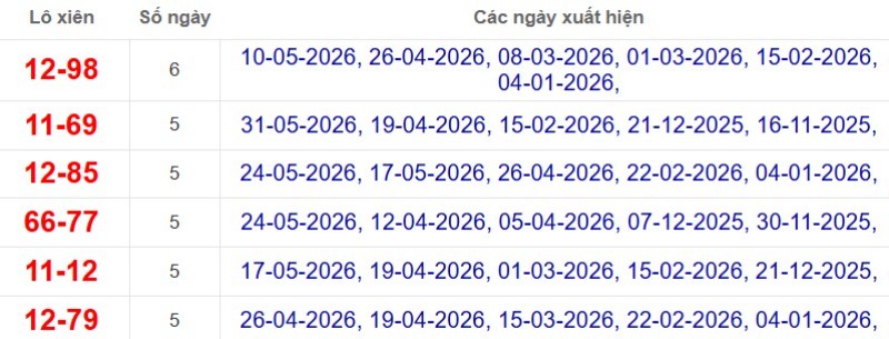 Thống kê lô xiên đài Kiên Giang