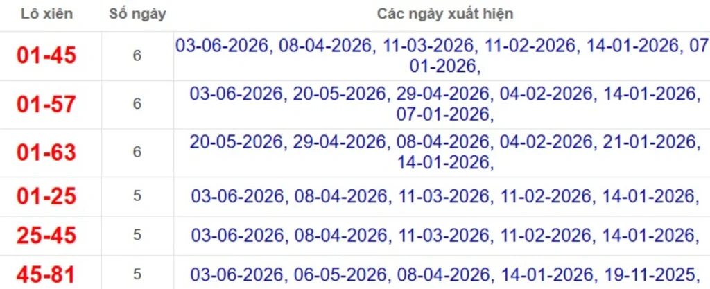 Thống kê lô xiên đài Sóc Trăng
