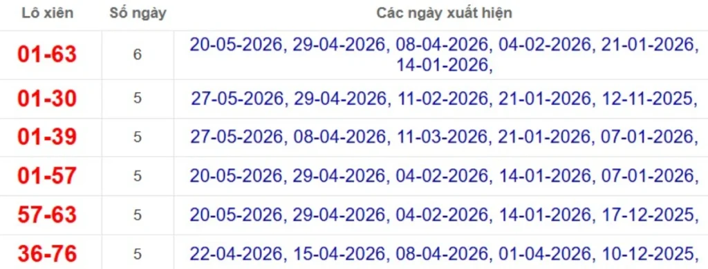 Thống kê lô xiên đài Sóc Trăng
