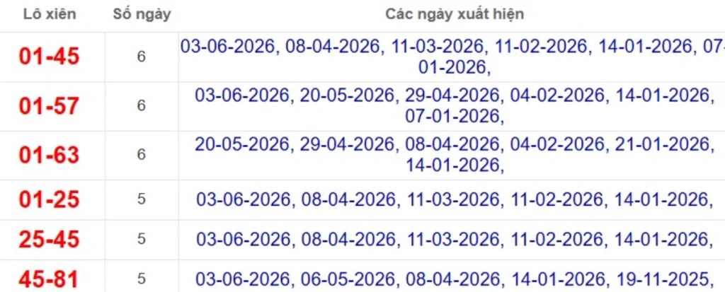 Thống kê lô xiên đài Sóc Trăng