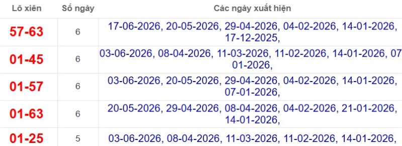 Thống kê lô xiên đài Sóc Trăng