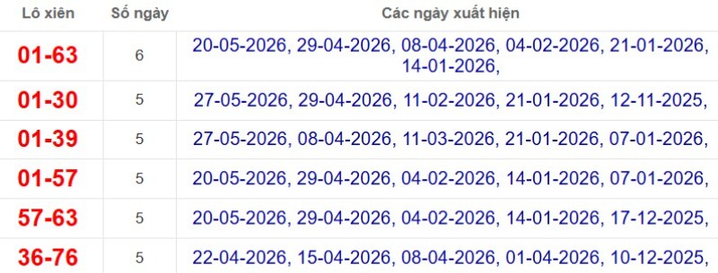 Thống kê lô xiên đài Sóc Trăng