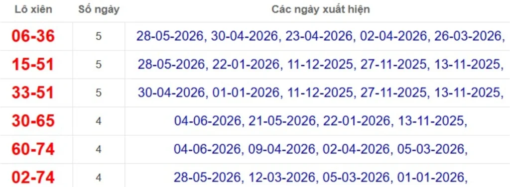 Thống kê lô xiên đài Tây Ninh
