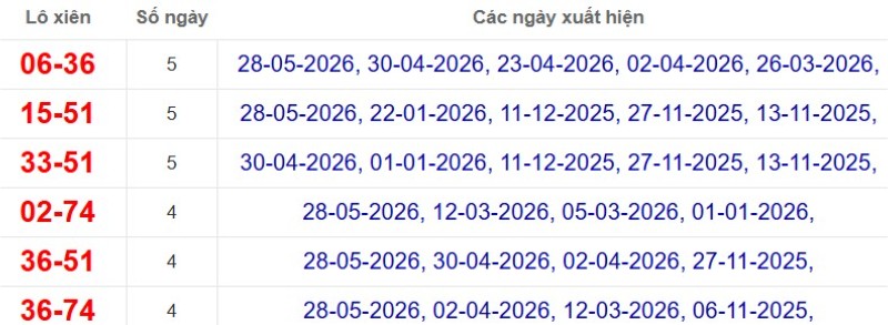 Thống kê lô xiên đài Tây Ninh