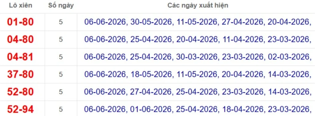 Thống kê lô xiên đài TP.HCM
