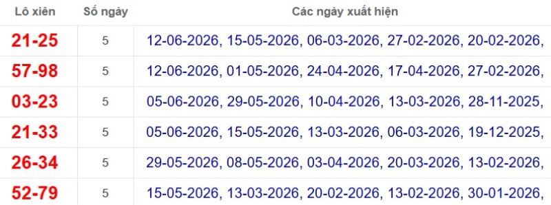 Thống kê lô xiên đài Trà Vinh