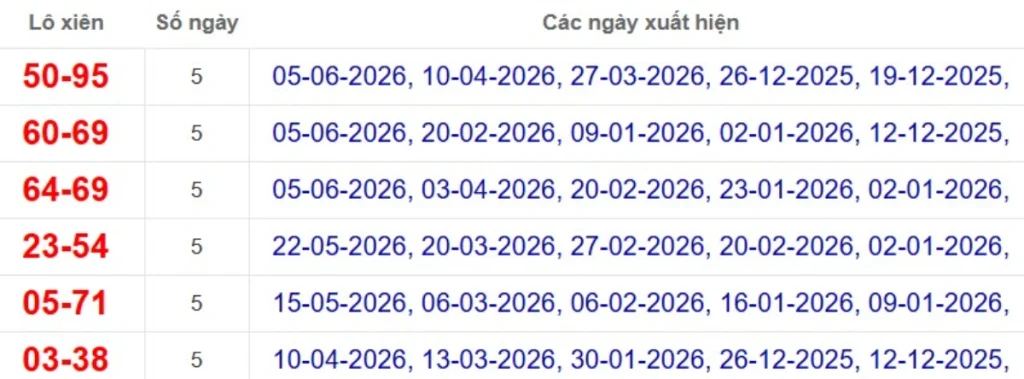 Thống kê lô xiên đài Vĩnh Long