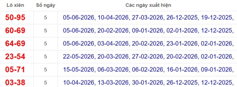 Thống kê lô xiên đài Vĩnh Long