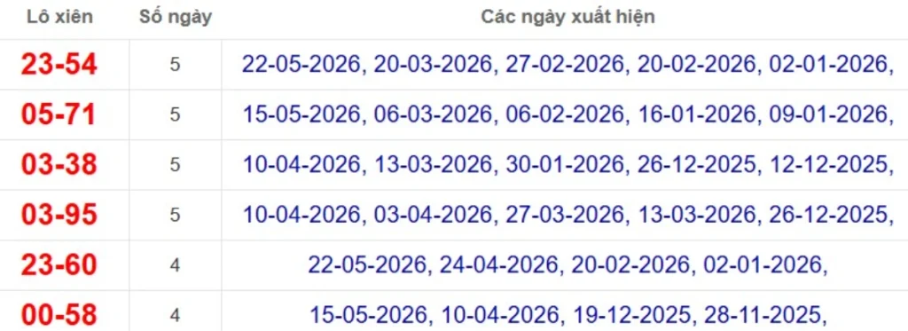 Thống kê lô xiên đài Vĩnh Long