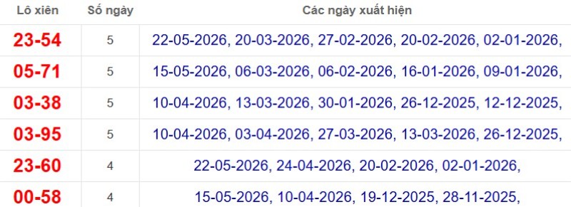 Thống kê lô xiên đài Vĩnh Long