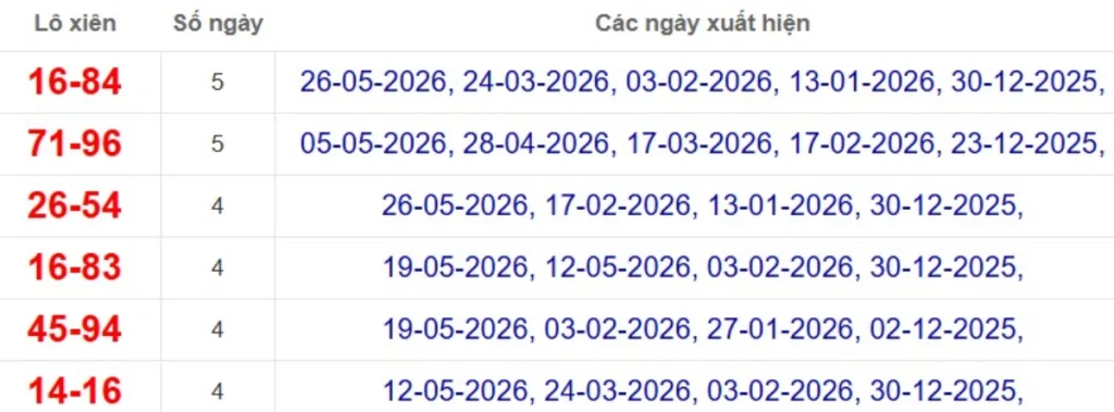 Thống kê lô xiên đài Vũng Tàu