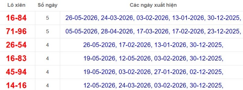 Thống kê lô xiên đài Vũng Tàu