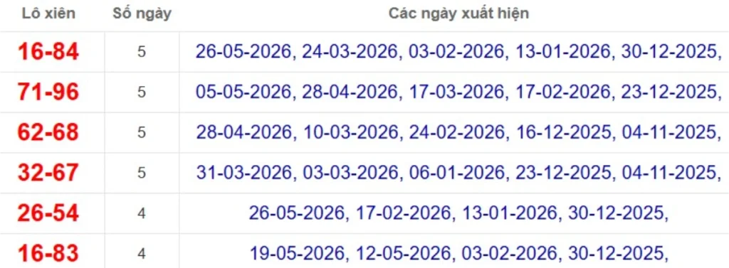 Thống kê lô xiên đài Vũng Tàu