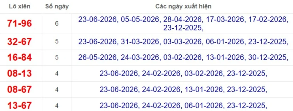Thống kê lô xiên đài Vũng Tàu