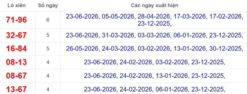 Thống kê lô xiên đài Vũng Tàu