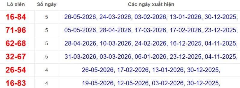 Thống kê lô xiên đài Vũng Tàu