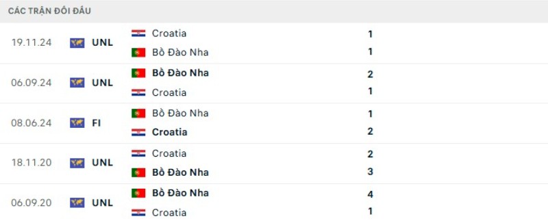 Lịch sử đối đầu Bồ Đào Nha vs Croatia