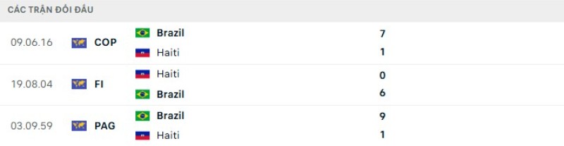 Lịch sử đối đầu Brazil vs Haiti