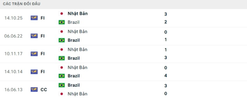 Lịch sử đối đầu Brazil vs Nhật Bản