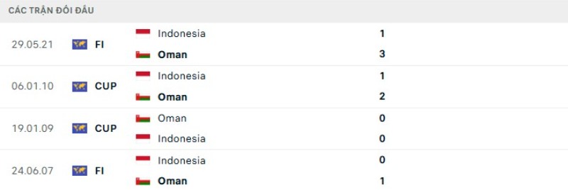 Lịch sử đối đầu Indonesia vs Oman