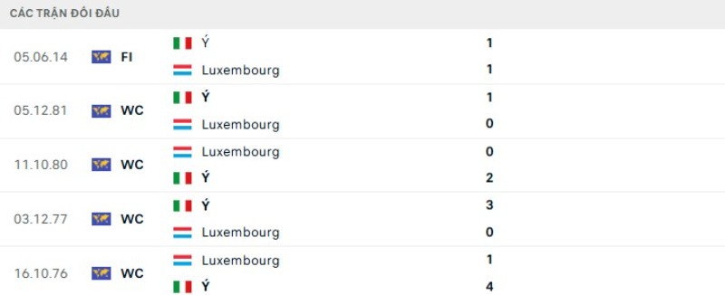 Lịch sử đối đầu Luxembourg vs Ý