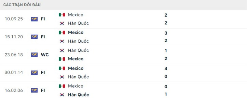 Lịch sử đối đầu Mexico vs Hàn Quốc