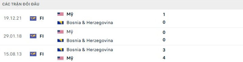 Thành tích đối đầu Mỹ vs Bosnia