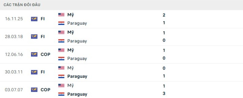 Lịch sử đối đầu Mỹ vs Paraguay