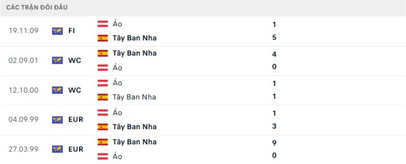 Lịch sử đối đầu Tây Ban Nha vs Áo